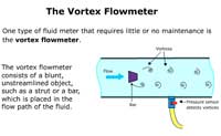The Vortex Flowmeter
