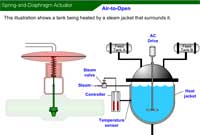 Air-to-Open/Air-to-Close Valves