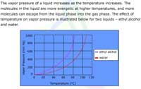 The Effect of Temperature on the Vapor Pressure of a Liquid