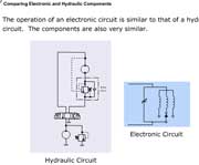 Comparing Electronic and Hydraulic Components