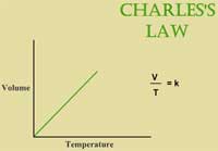 Charles's Law 