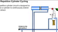 Repetitive Cylinder Cycling