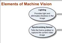 Elements of Machine Vision