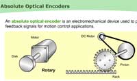 Absolute Optical Encoders